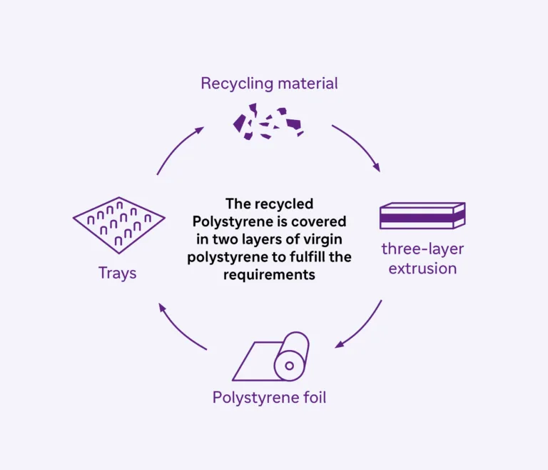 2023-responsible-care-awards-in-the-category-circularityClosed-circulation-of-polystyrene-products-between-manufacturer-and-user-Sanofi_recycling_Trays