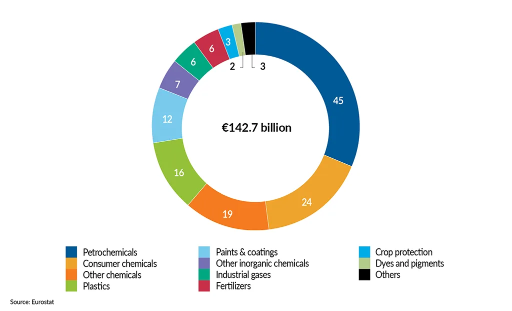 __FactsandFigures2024_ch4_5_Added value in the EU27 chemicals industry (2020)- top 10