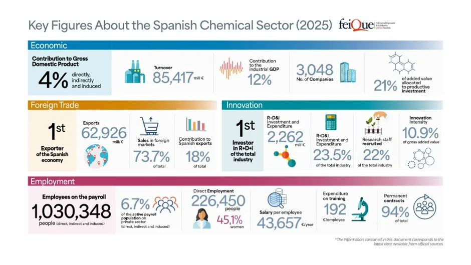Spain - Landscape of the European Chemical Industry - Key Figures Spanish Chemical Industry 2025