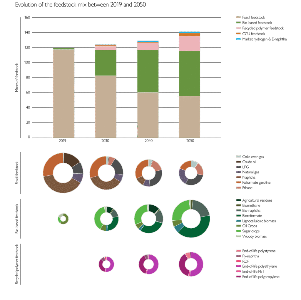 ic2050_Evolution Feedstock2019-2050