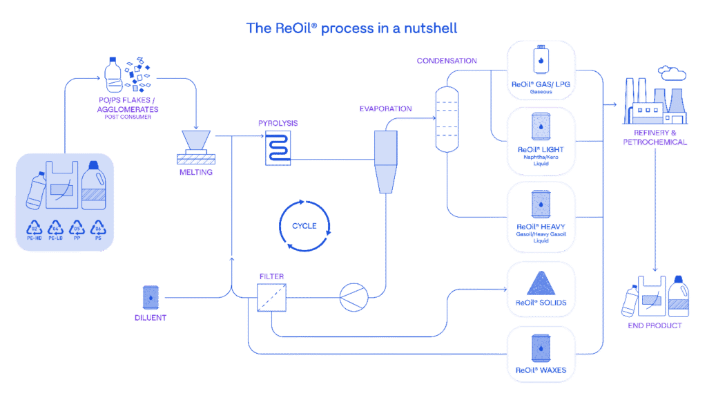 ChemistryCan-Working towards a circular economy for plastics - Reoil