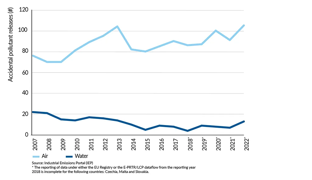 SDI2025 Accidental pollutant releases