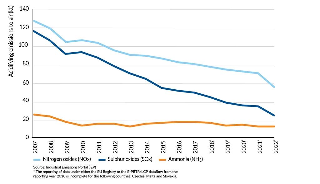 SDI2025 Acidifying emissions to air