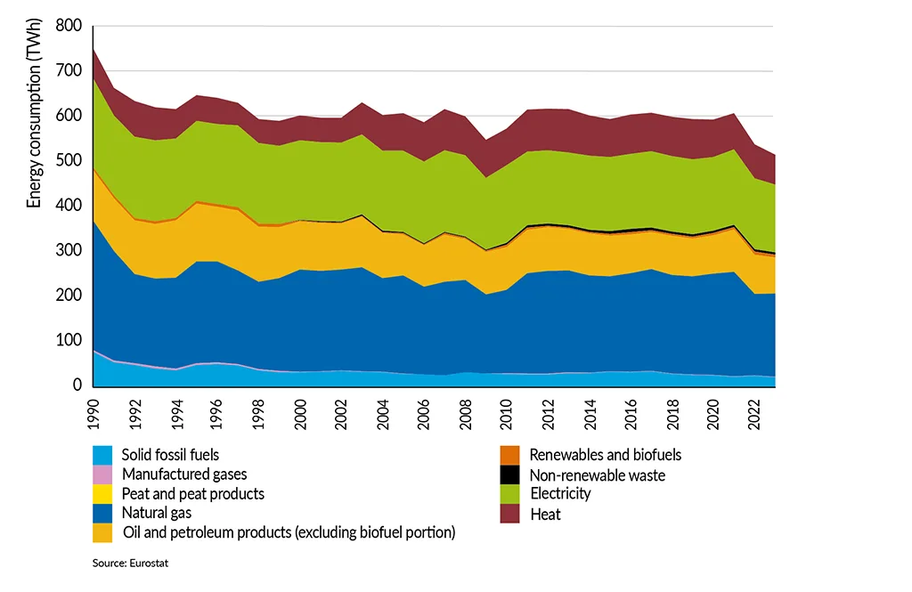 SDI2025 Final energy consumption