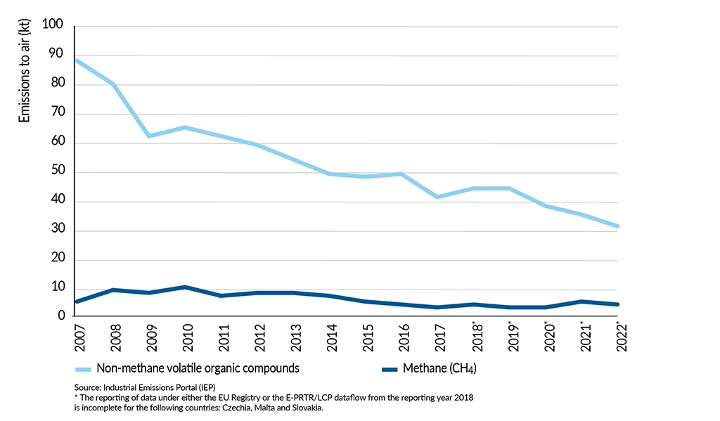 SDI2025 Methane and NMVOC emissions to air
