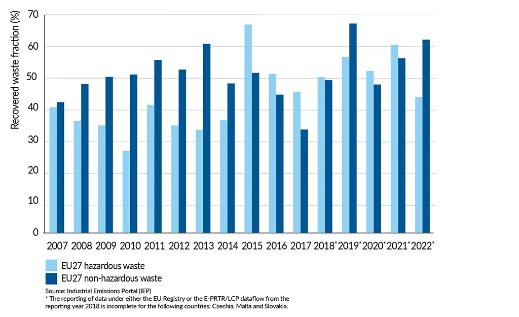SDI2025 Recovered fraction of (non)-hazardous waste