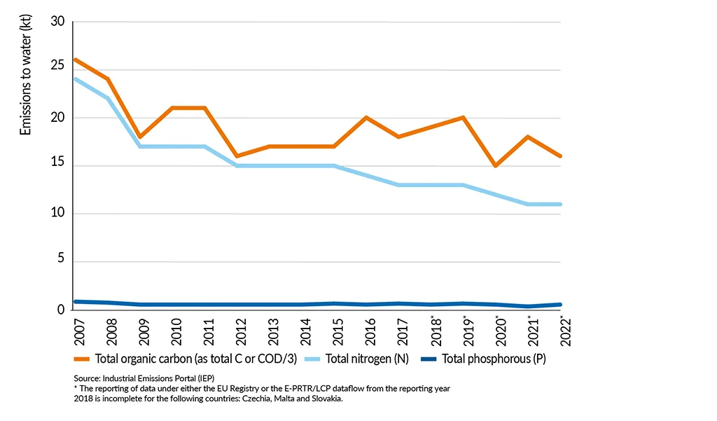 SDI2025 Total nitrogen and total phosphorous emissions to water
