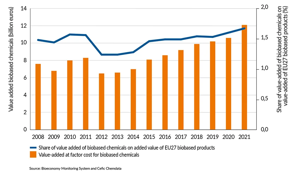 SDI2025 Value added of biobased chemicals production