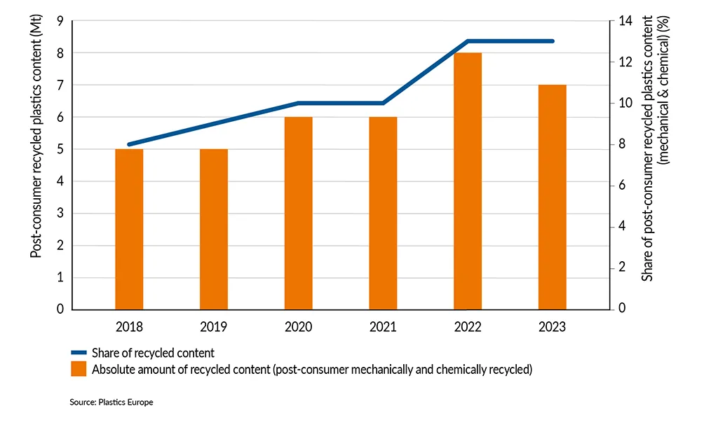 SDI2025European recycled plastics production