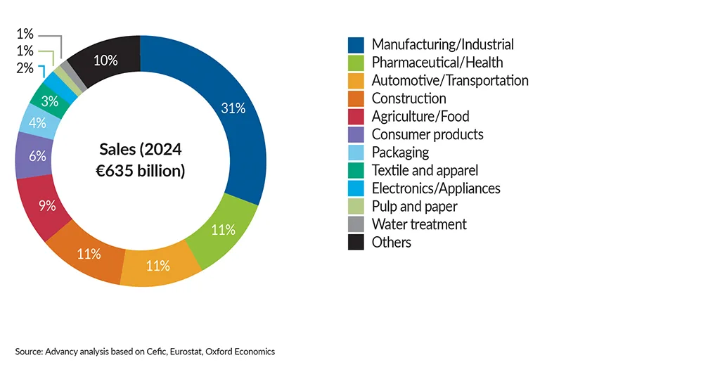 FactsandFigures2025_ch1_1_Chemical-sales-in-Europe-by-end-market
