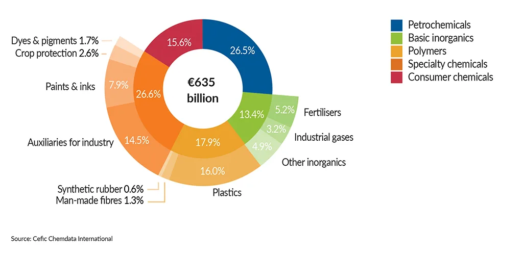 FactsandFigures2025_ch1_2_EU27-chemical-sales-2024_without-title