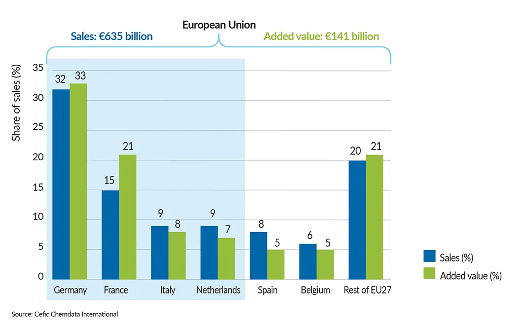 FactsandFigures2025_ch1_3_EU27-top-countries-by-chemical-sales-in-2024_without-title