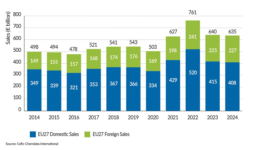 FactsandFigures2025_ch1_4_EU27-chemical-sales-structure_without-title