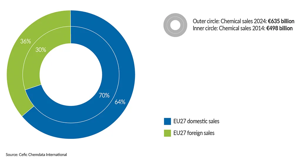 FactsandFigures2025_ch1_5_EU27-chemical-sales-structure_without-title