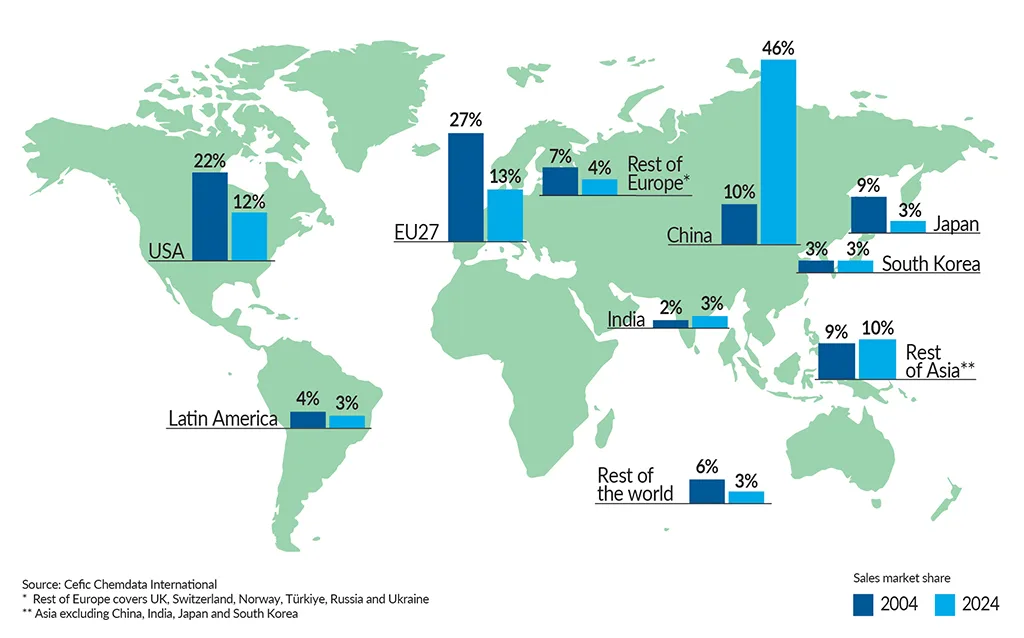 FactsandFigures2025_ch1_6_Evolution-of-chemical-sales-2004-vs-2024_without-title