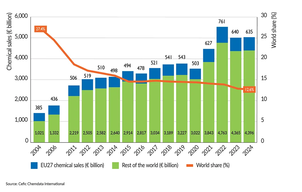 FactsandFigures2025_ch1_7_EU27-share-of-global-chemical-market_without-title