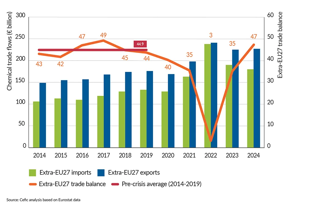 FactsandFigures2025_ch2_2_Extra-EU-chemicals-trade-flows_without-title