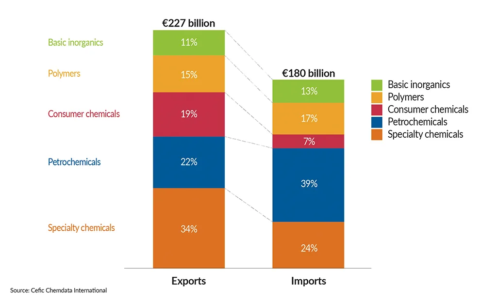 FactsandFigures2025_ch2_3_Extra-EU27-chemical-trade-flows-by-sector-2024_without-title