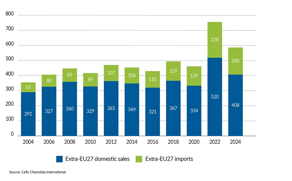 FactsandFigures2025_ch2_6_EU27-chemical-consumption_without-title