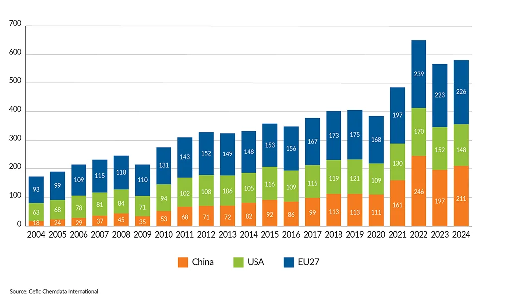 FactsandFigures2025_ch2_9_Chemical-export-in-euro-billion_without-title