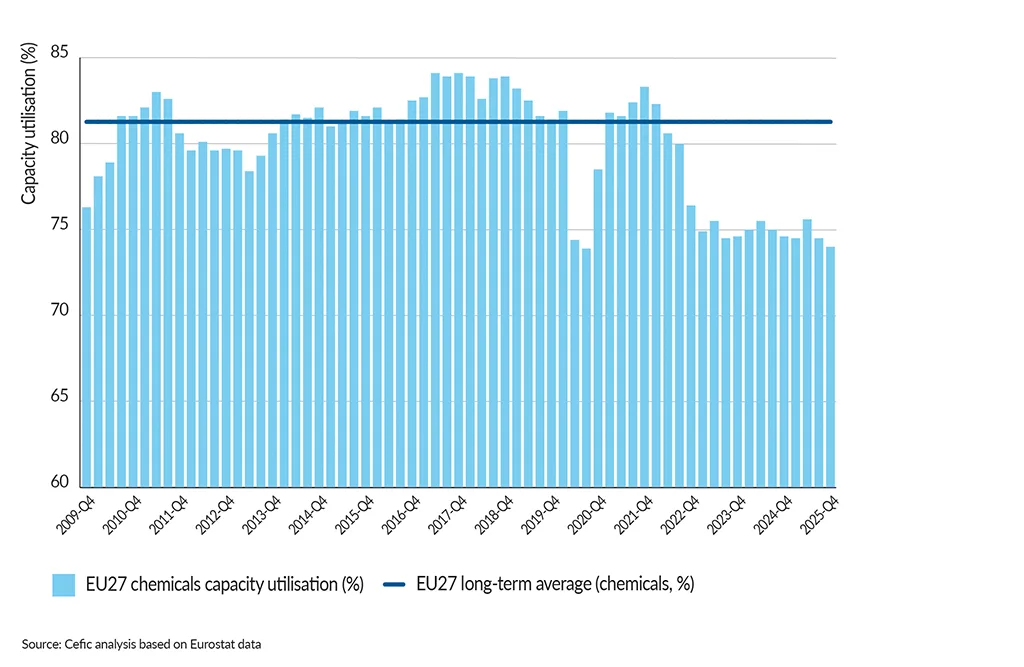 FactsandFigures2025_ch3_2_EU27-capacity-utilisation-Chemicals-vs-long-term-average_without-title