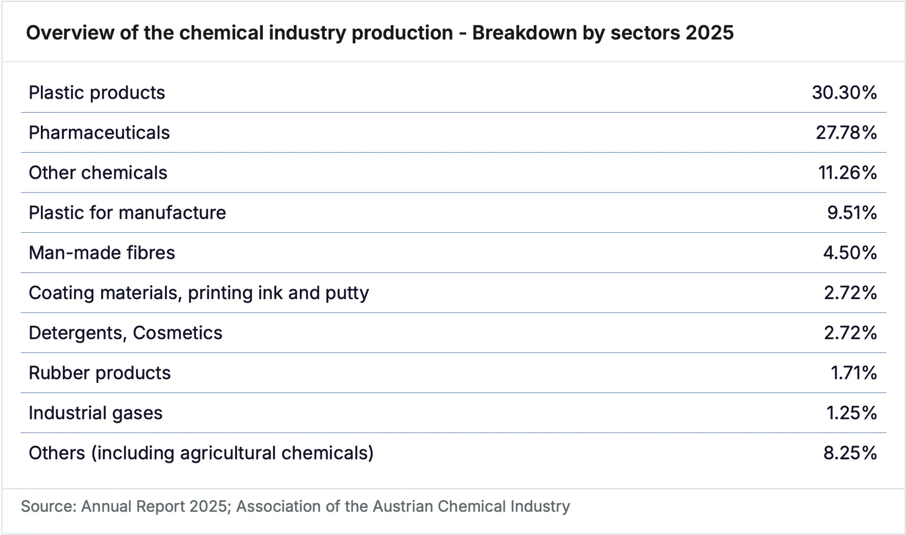 Austria - Landscape of the European Chemical Industry - 2025 - Chemical industry production-03