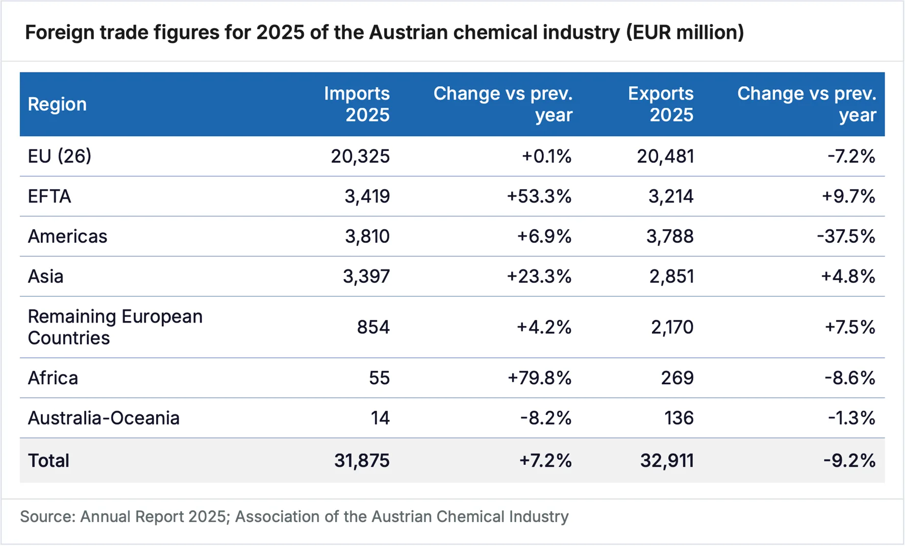 Austria - Landscape of the European Chemical Industry - 2025 - Foreign trade figures