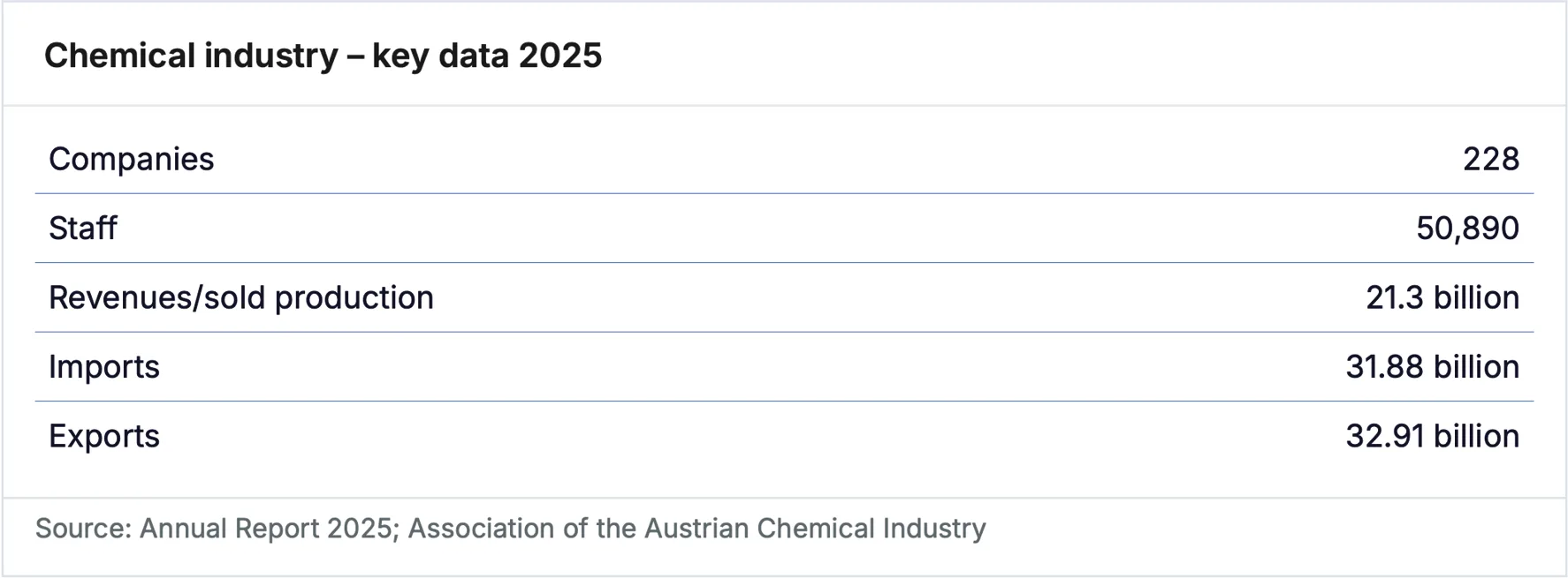 Austria - Landscape of the European Chemical Industry - 2025 - Key data