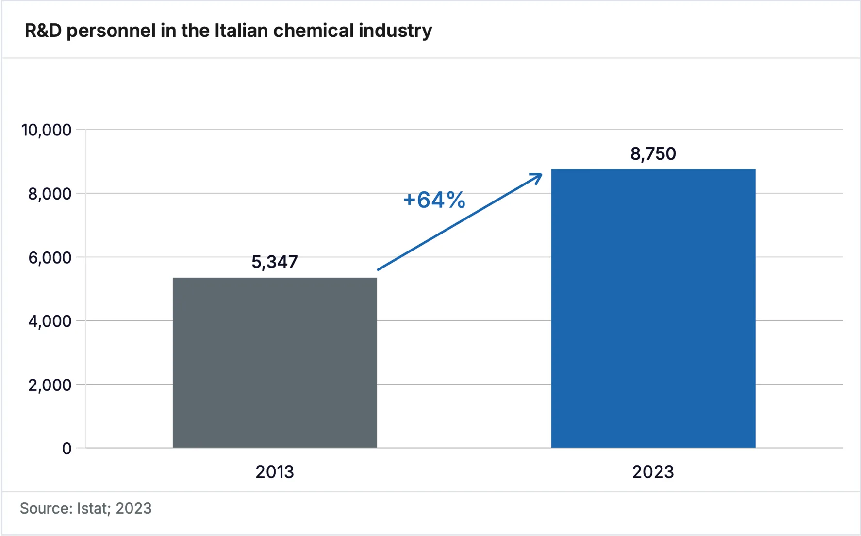 Italy - Landscape of the European Chemical Industry - 2025 - RD personnel in the Italian chemical industry