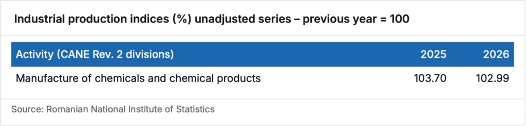 Romania - Landscape of the European Chemical Industry - 2025 - Industrial production - 01