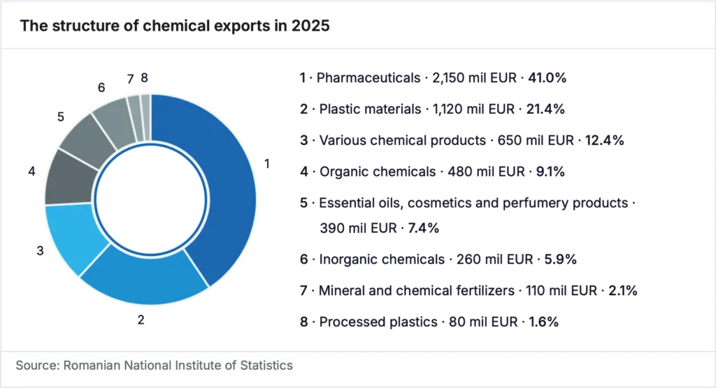 Romania-Landscape of the European Chemical Industry - 2025 - The structure of chemical exports in 2025-04