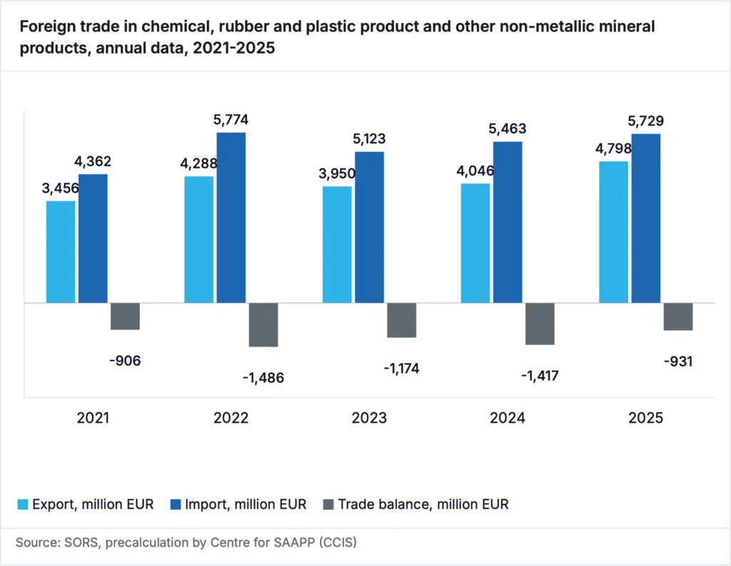 Serbia-Landscape of the European Chemical Industry - 2025 - Foreign trade in chemical-06
