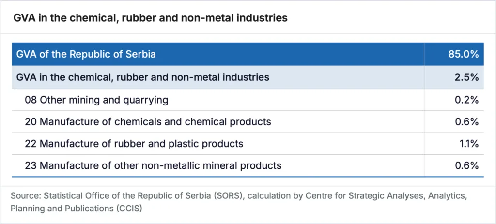 Serbia - Landscape of the European Chemical Industry - 2025 - GVA in the chemical-02