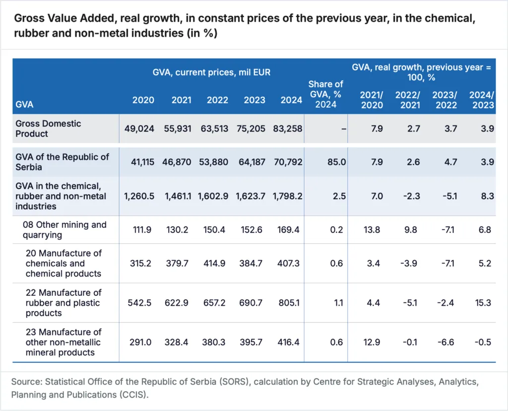 Serbia - Landscape of the European Chemical Industry - 2025 - Gross Value Added-01