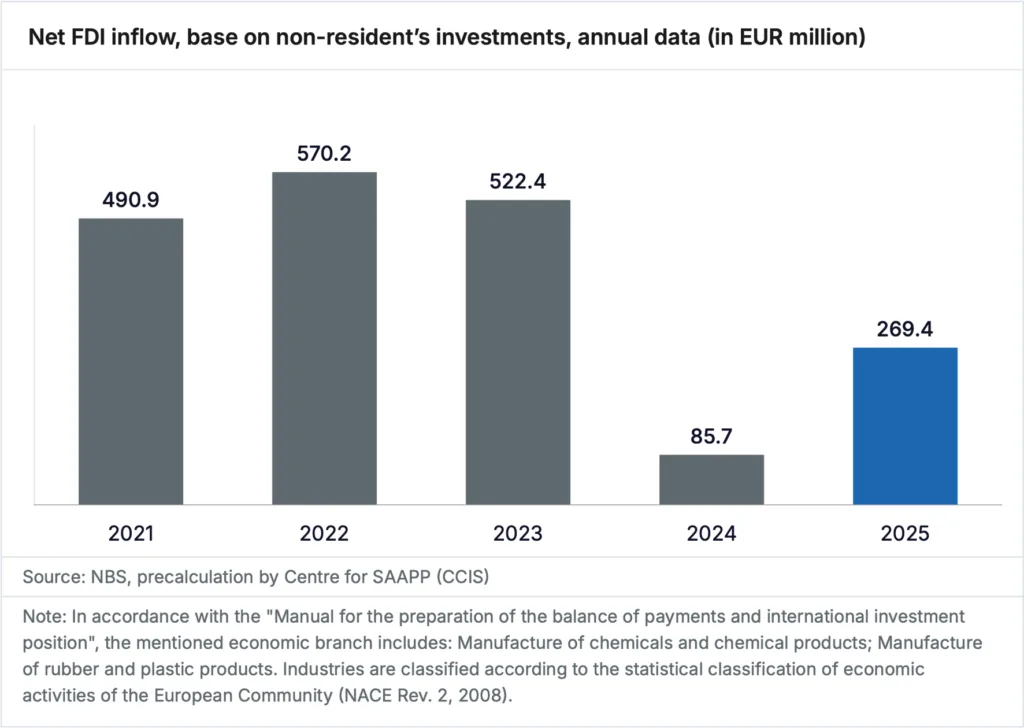 Serbia - Landscape of the European Chemical Industry - 2025 - Net FDI inflow-07
