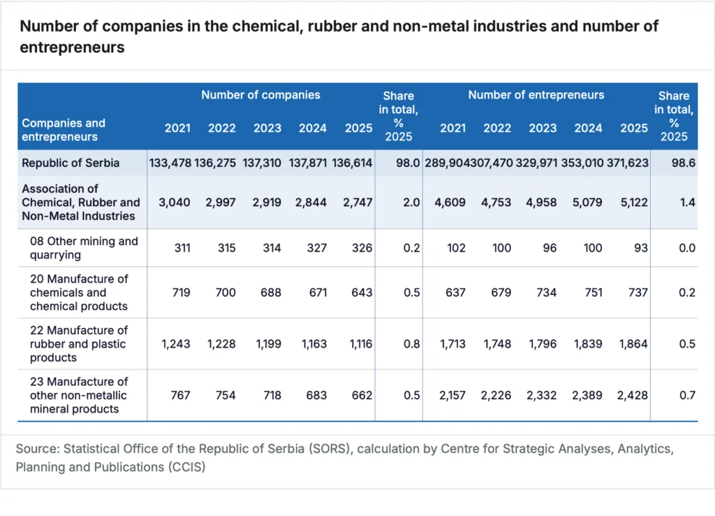 Serbia - Landscape of the European Chemical Industry - 2025 - Number of companies in the chemical-03