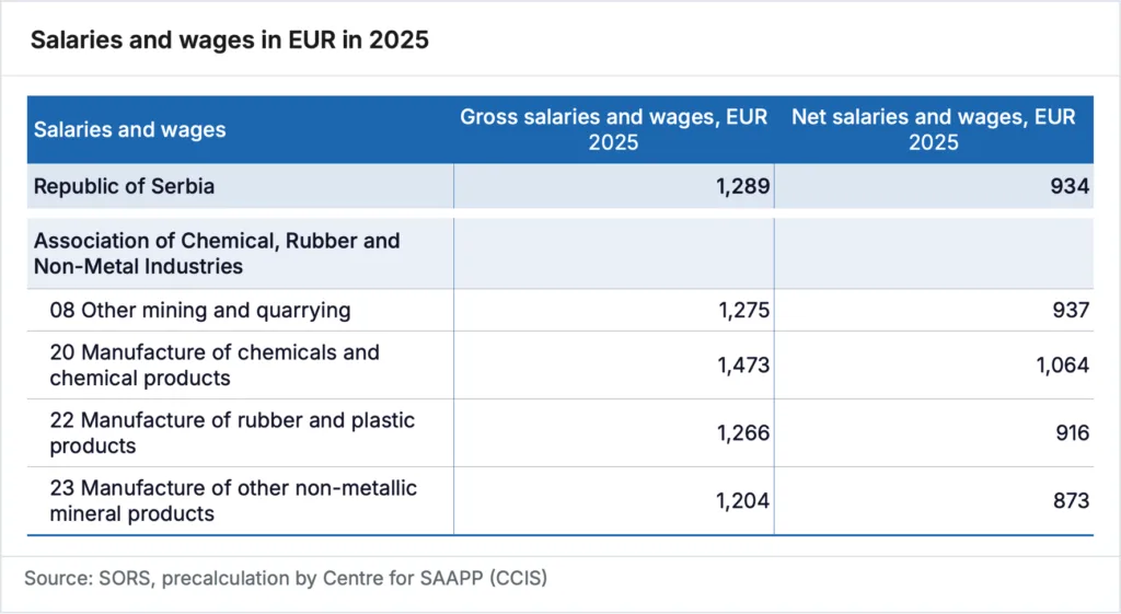Serbia - Landscape of the European Chemical Industry - 2025 - Salaries and wages-05