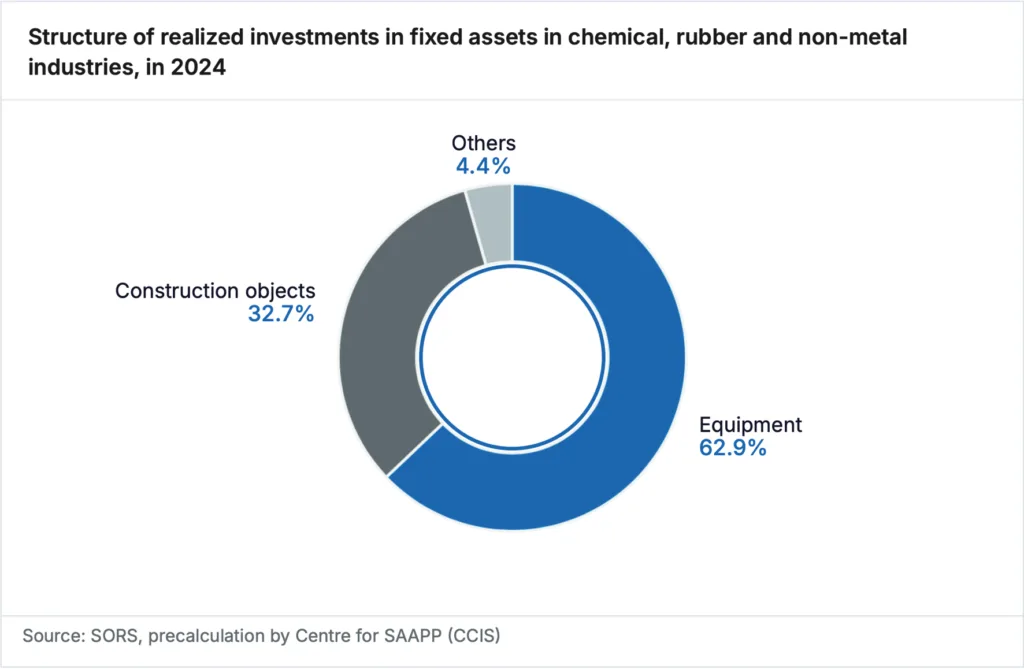 Serbia - Landscape of the European Chemical Industry - 2025 - Structure of realized investments-06