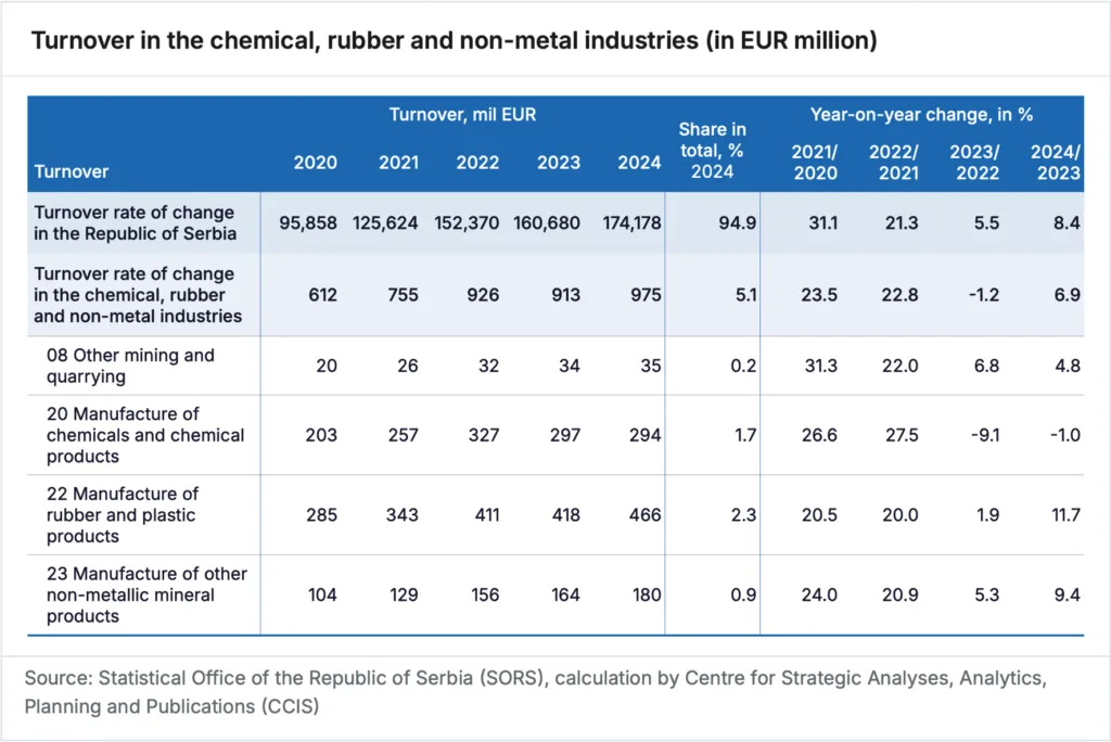 Serbia - Landscape of the European Chemical Industry - 2025 - Turnover in the chemical-04