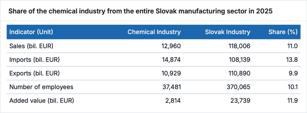 Slovakia - Landscape of the European Chemical Industry - 2025 - Share of the chemical industry-01
