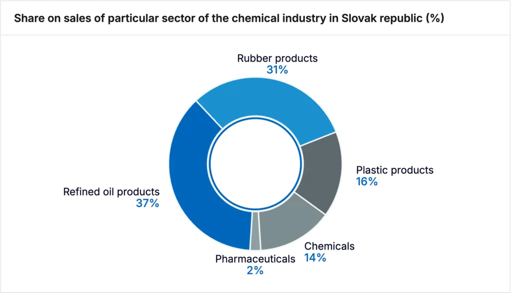 Slovakia - Landscape of the European Chemical Industry - 2025 - ShareOnSale-02