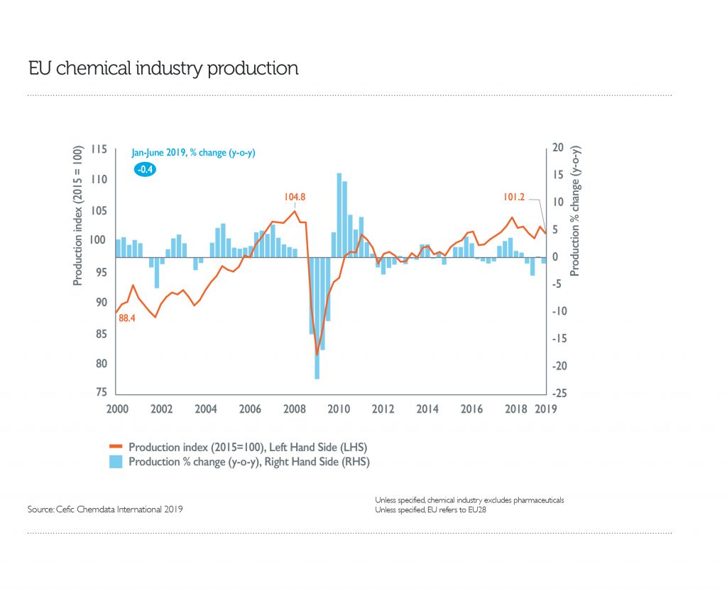 Facts&figures 2020, chemical industry production