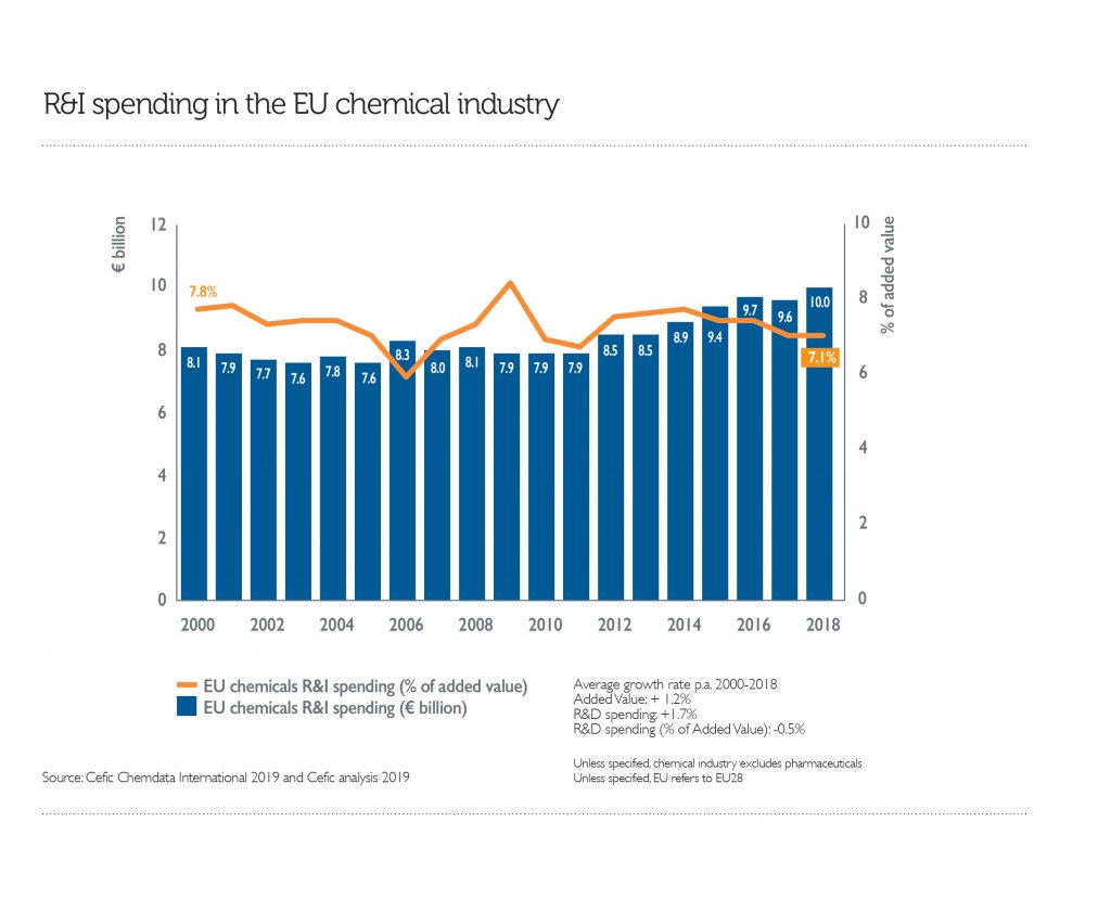 R&I spending in the EU chemical industry