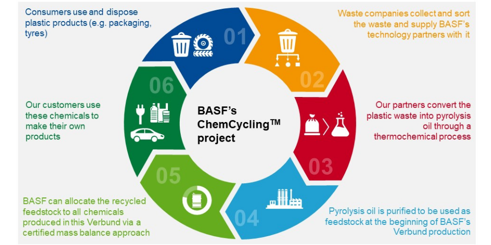 Chemical Recycling - The ChemCycling circle infographic by BASF