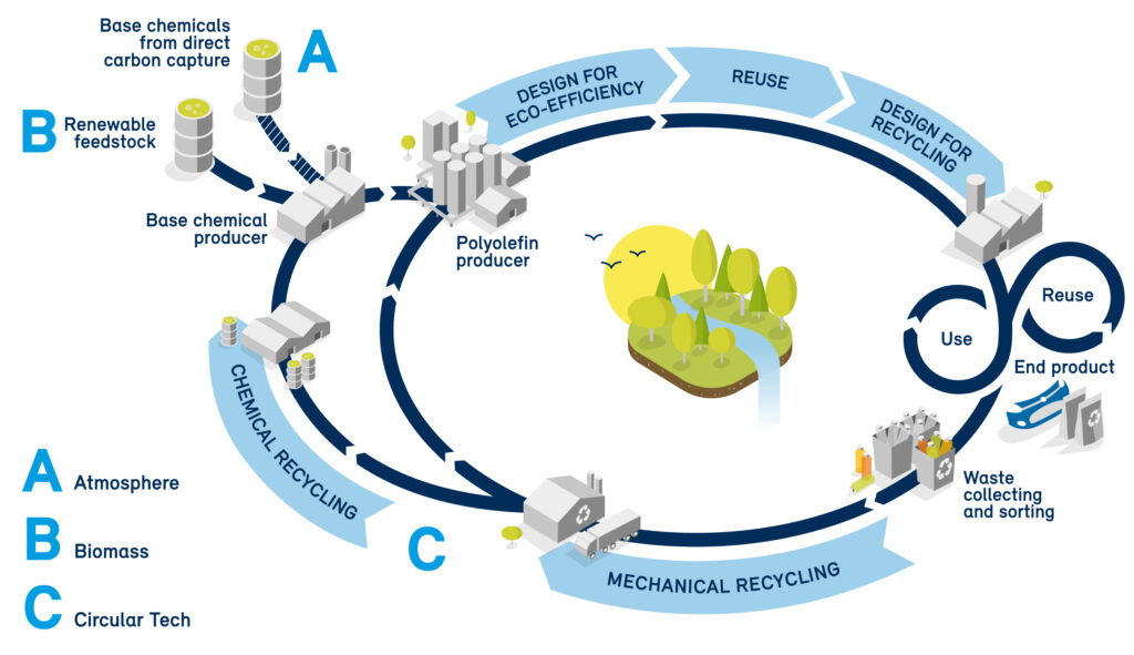 Chemical Recycling - The circular cascade model. Source: Borealis