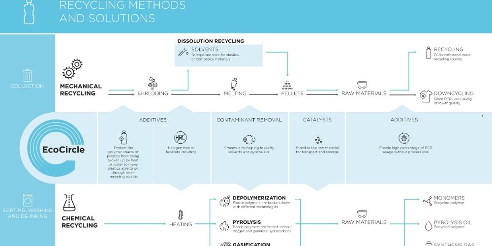 Clariant - Recycling methods and solutions Infographic -Chemical Recycling