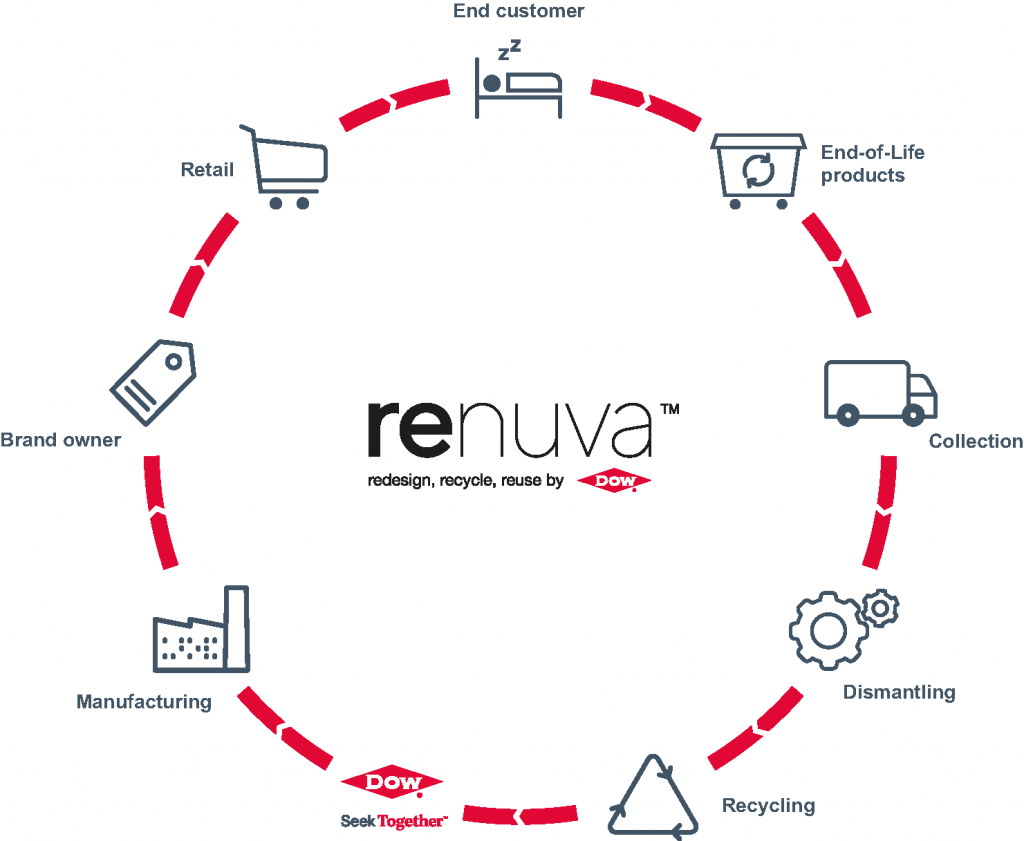 Dow_RENUVA Process chart chemical recycling