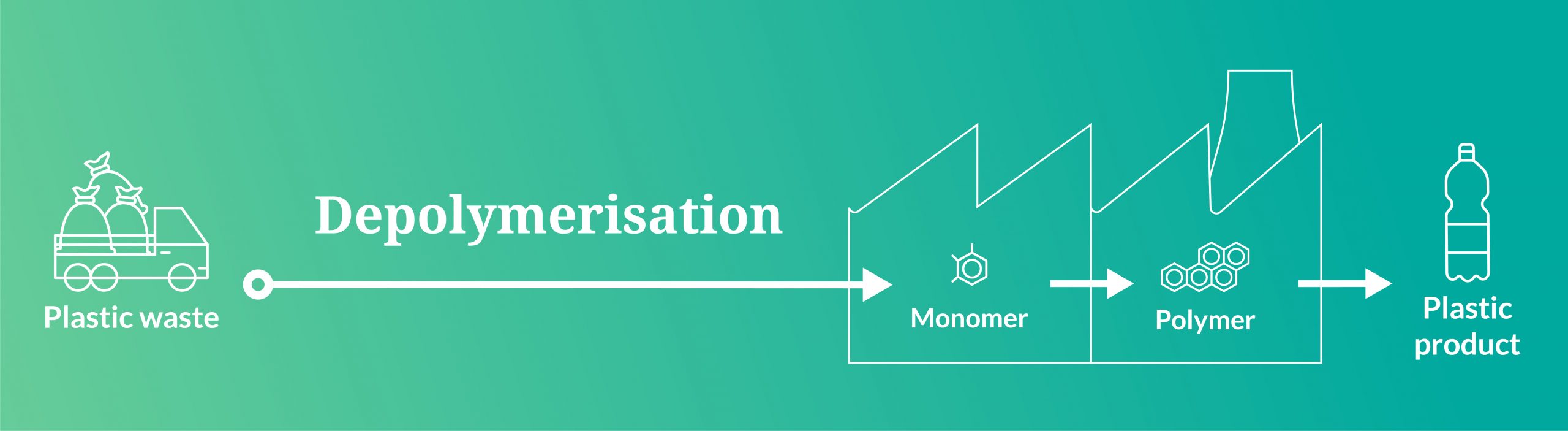 Depolymerisation: breaking it down to basic building blocks 