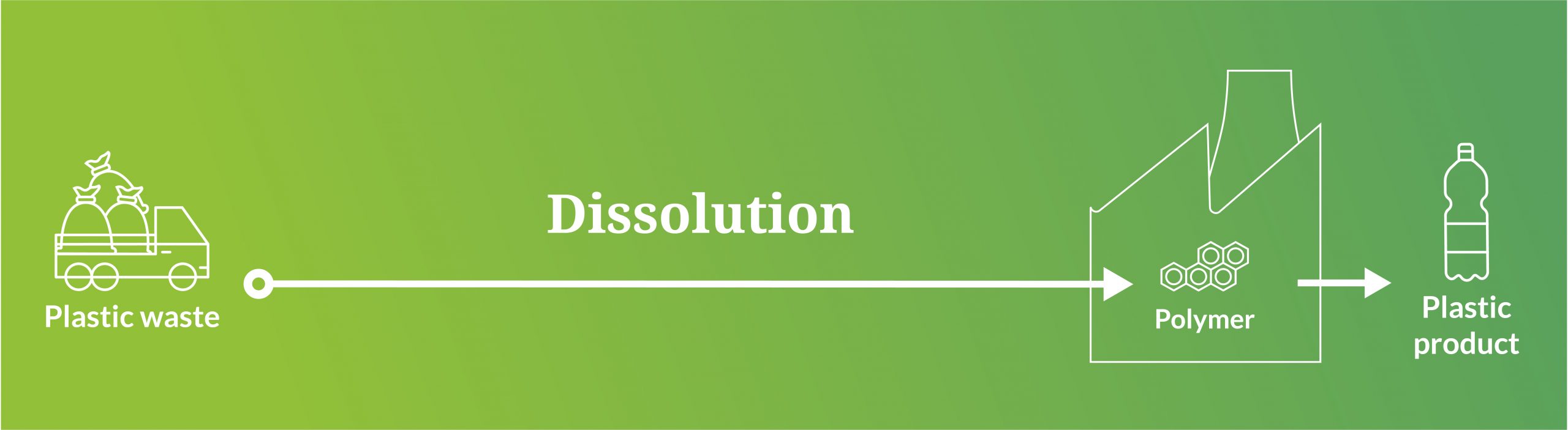 Chemical-Recylcing-Dissolution-to-Polymer Dissolution to Plastic’ is one way to recycle plastic waste. In this process, sorted plastic waste is dissolved to extract the polymers and make new recycled plastic from them.