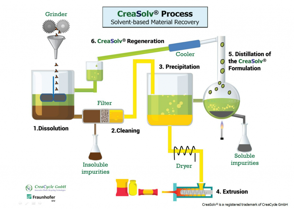 Chemical recylcing CreaSolv Process Infographic